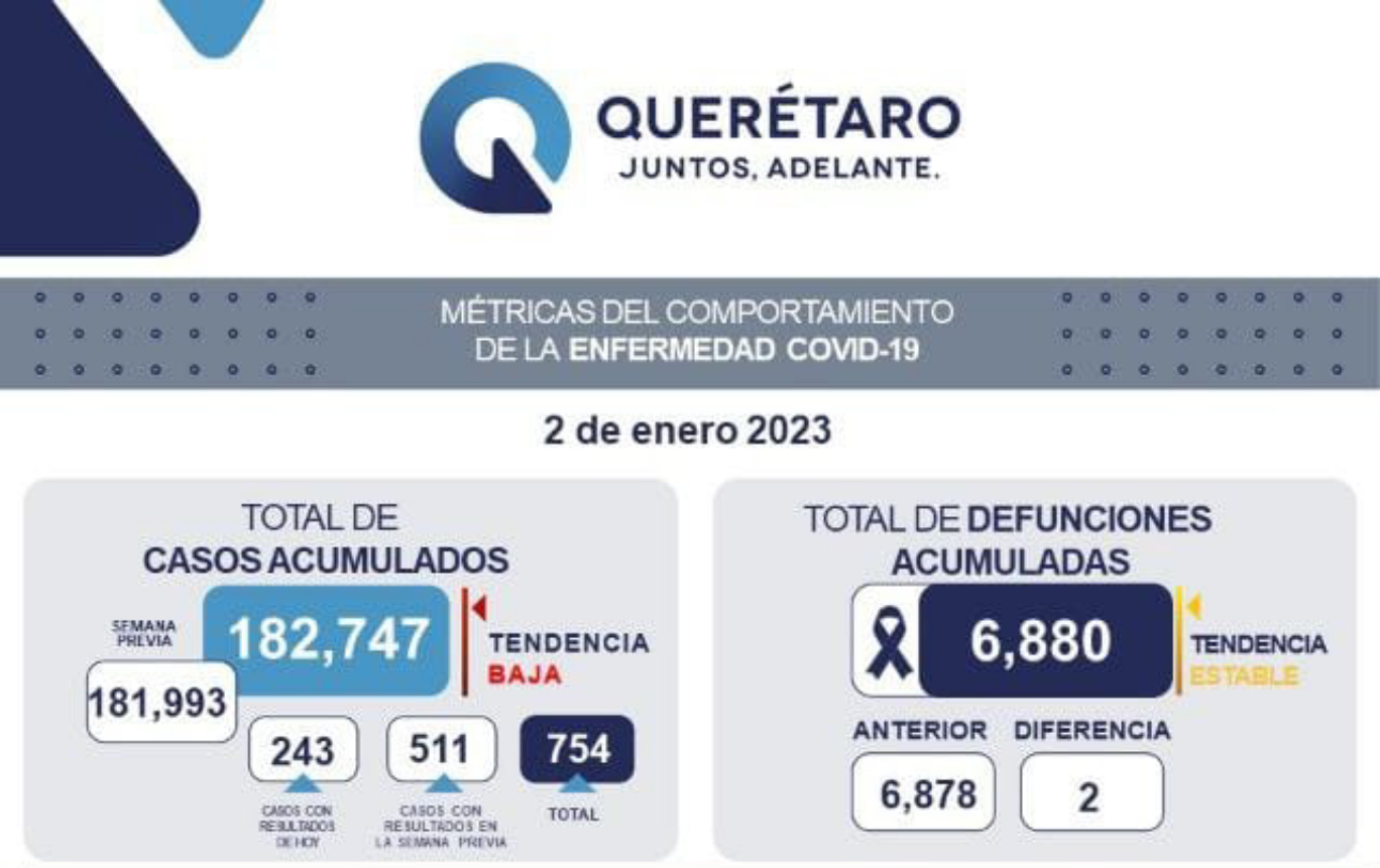 Querétaro con registro de 264 pacientes con sintomatología leve de COVID-19