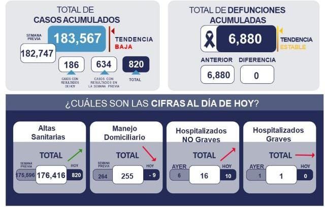 Querétaro con registro de 255 pacientes con sintomatología leve de COVID-19