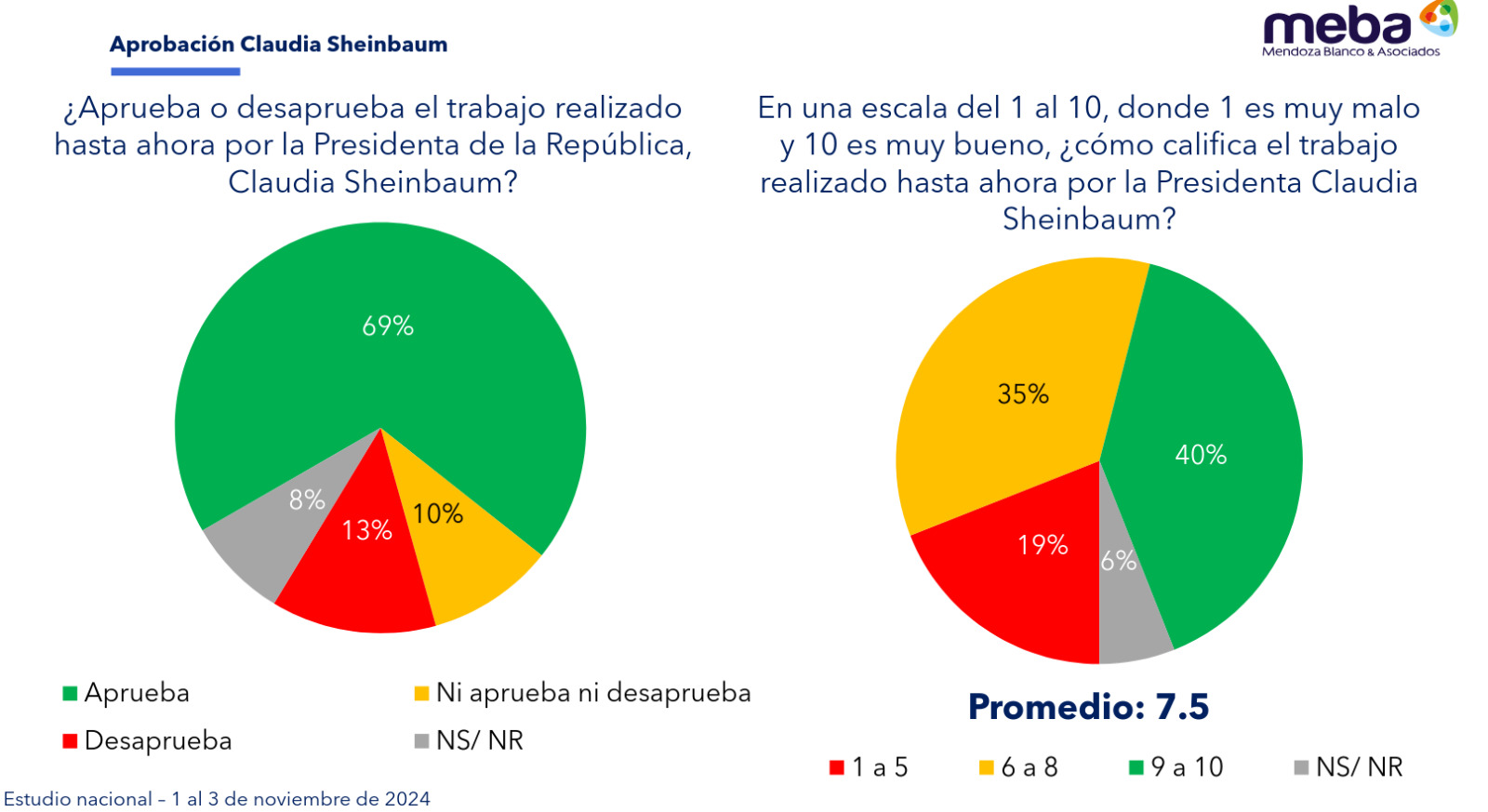 El 64% de los ciudadanos apoya elección popular en el Poder Judicial