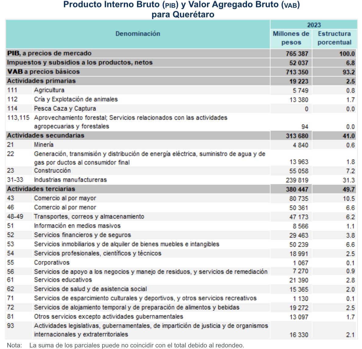 PIB de Querétaro creció 4.2% en 2023