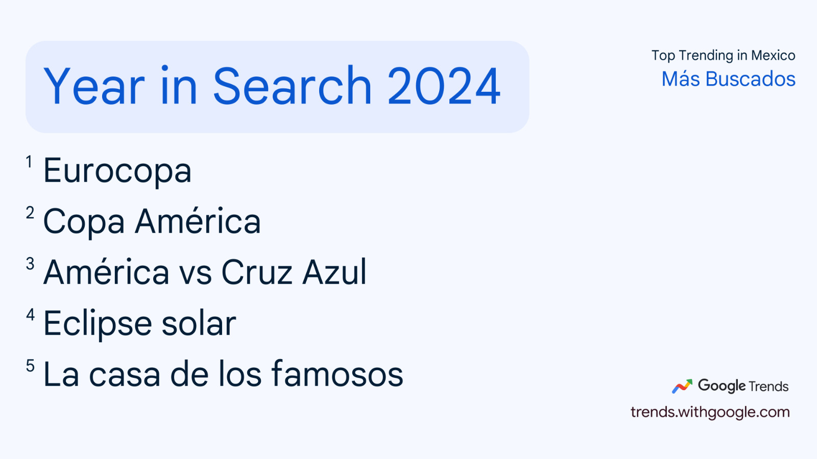 Futbol fue lo más buscado en México durante 2024: Google