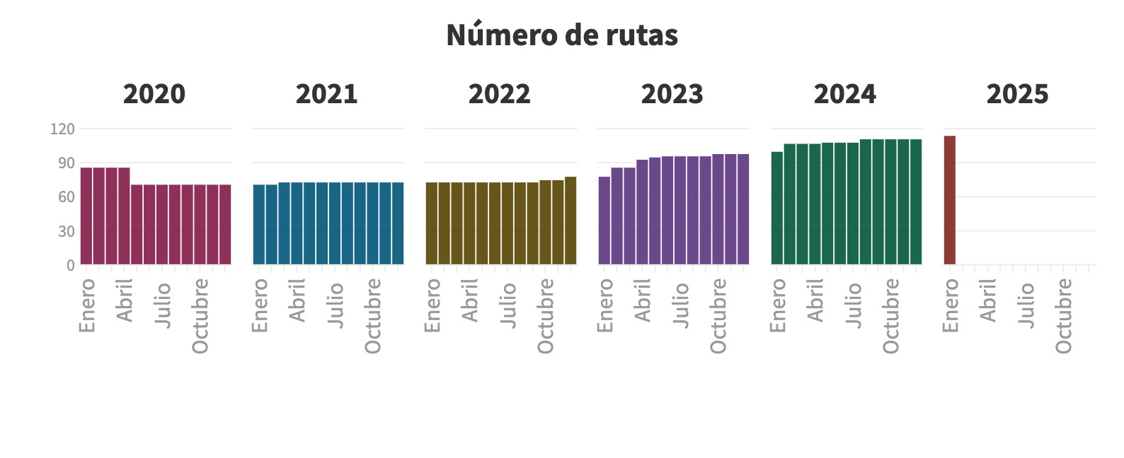 Qrobús tuvo un aumento del 76.7% anual en pasajeros durante enero de 2025