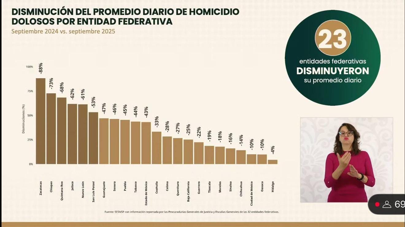 Querétaro registra una disminución del 27 % en homicidios dolosos durante septiembre: SESNSP
