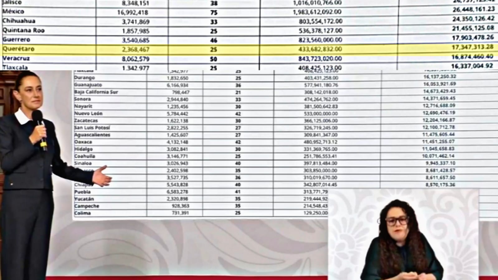 CONGRESO LOCAL DE QUERÉTARO UNO DE LOS MÁS COSTOSOS DEL PAÍS!