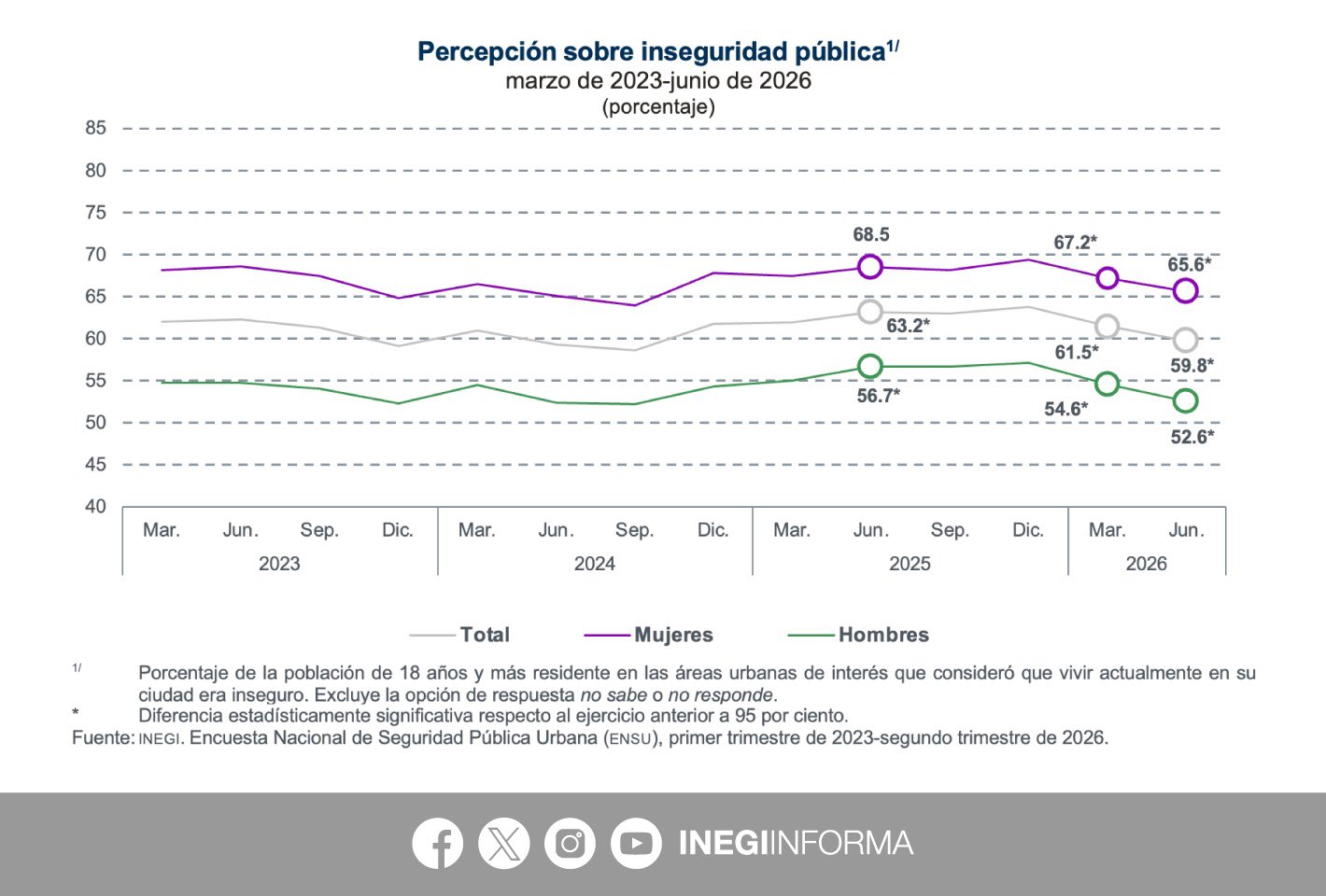 Sheinbaum destaca reducción en la percepción de inseguridad; Querétaro avanza en medición nacional
