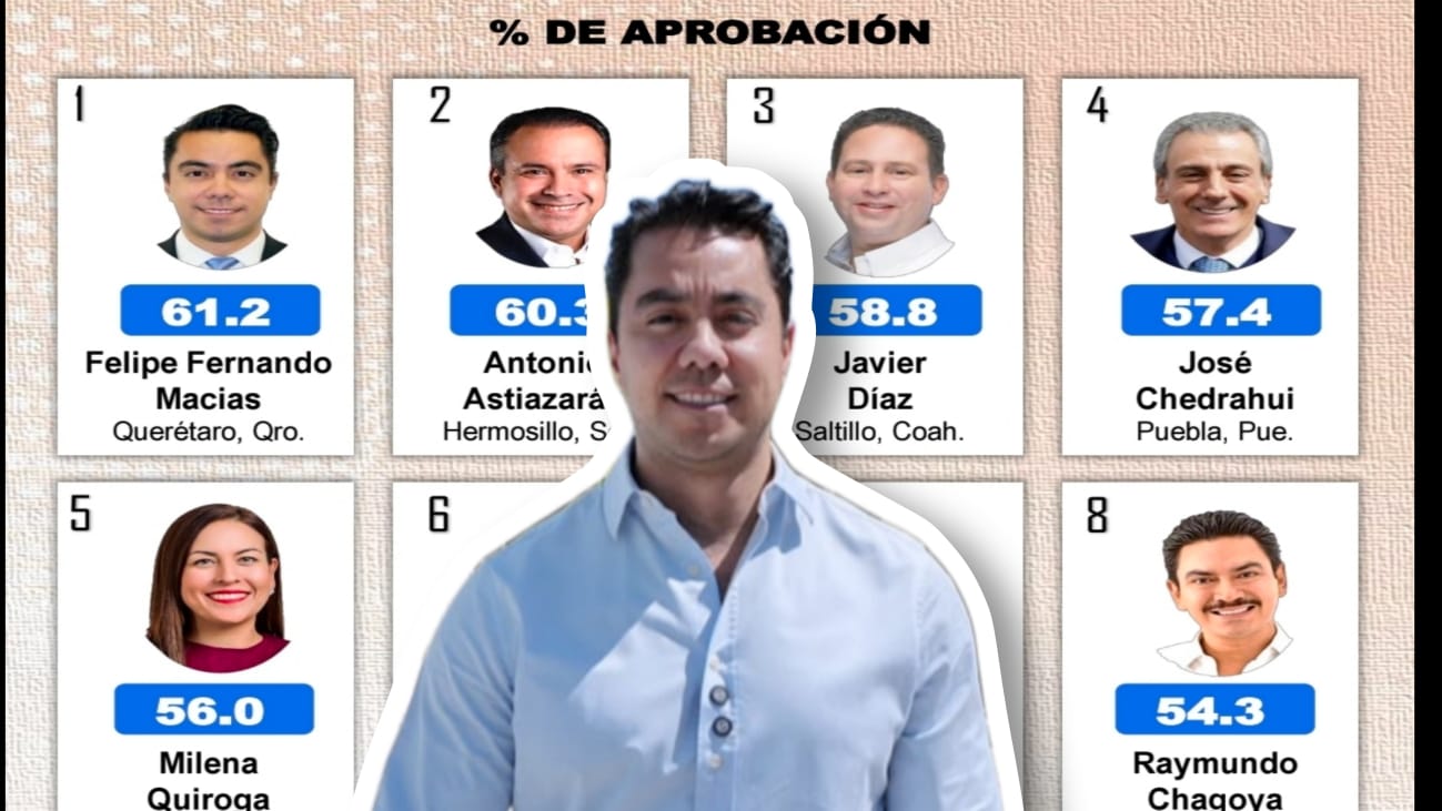 FELIFER MACÍAS PRIMER LUGAR EN ALCALDE CON MEJOR APROBACIÓN: MITOFSKY
